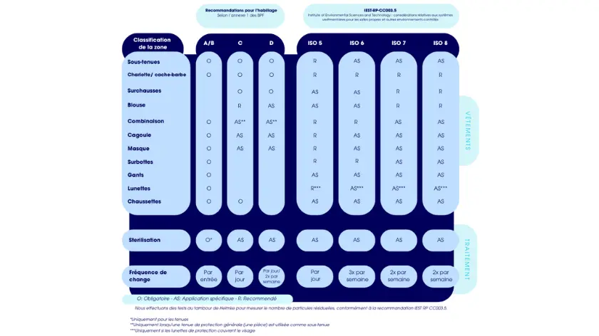 Classification Annexe 1